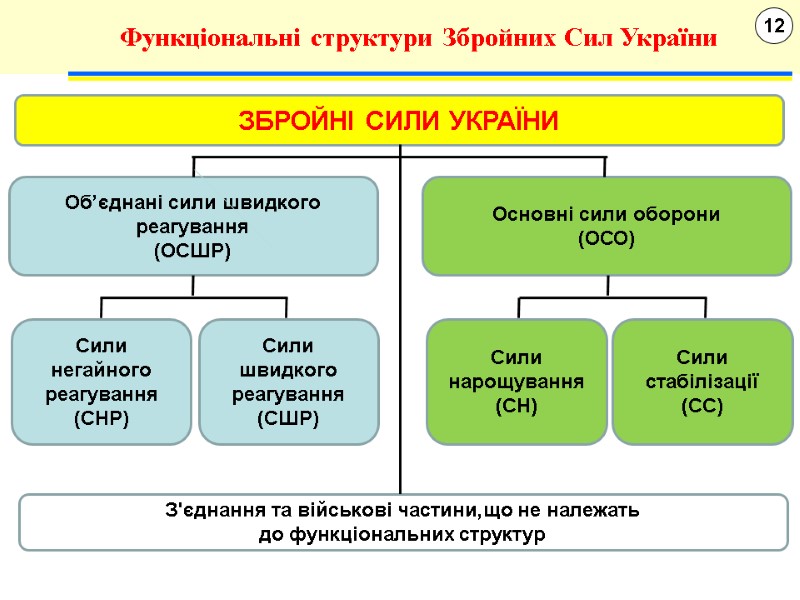 12 Функціональні структури Збройних Сил України ЗБРОЙНІ СИЛИ УКРАЇНИ Об’єднані сили швидкого реагування (ОСШР)